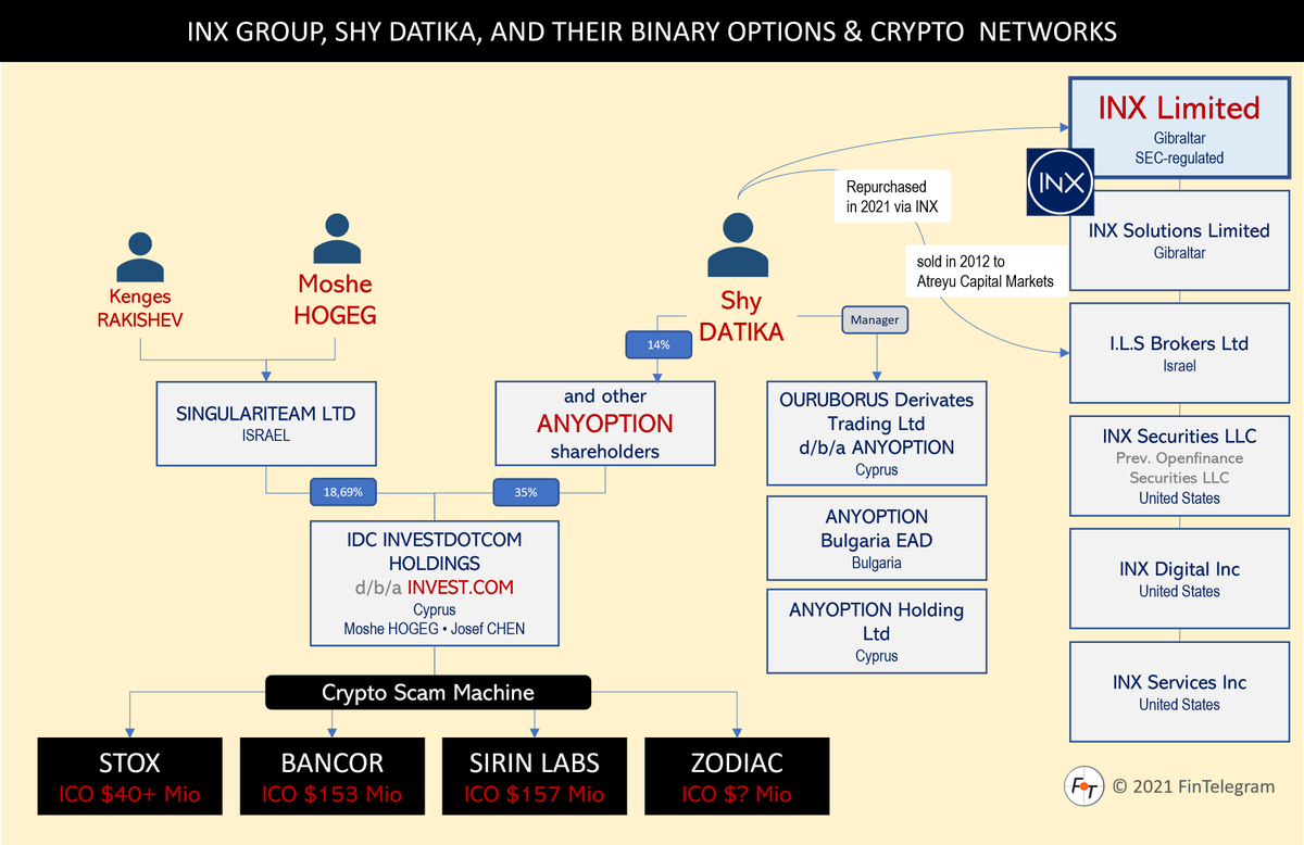 FinTelegram's tweet photo. This is the @INXLimited network and its legacy as far as we see it @AlderLaneeggs @ebit4u #BinaryOptions #SingularityTeam #Anyoption https://t.co/RUH1ZXo47Z