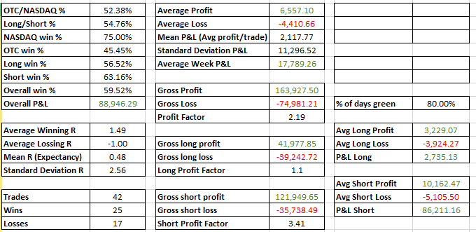Jackaroo_Trades's tweet photo. July 2021: +$85,700

Super proud of this month. It feels good to not try or care. August will be the same mentality. I hope everyone is enjoying their summer. ☀️🍺 https://t.co/eo36jdaM8D
