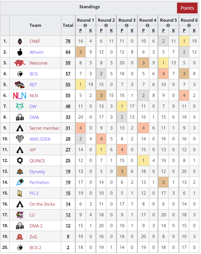 Results of Syndicate APAC-S Private League Week #1:

🥇 Chinese KungFu (Yus, Boring, Fankong)
🥈 @AthaimGG 
🥉 Welcome (@BeiBeiDa2, BoLin, AJ)

liquipedia.net/apexlegends/Sy…