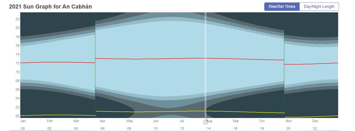 robin40199045's tweet photo. @maxsec @RatStrydom @PrismPrime @FlatEarthOrg @FlatEarthCity sheesh, ok, here is a chart of cavan, ireland 54N matching 54 S of the readings of TdF https://t.co/mBtswzWxFp