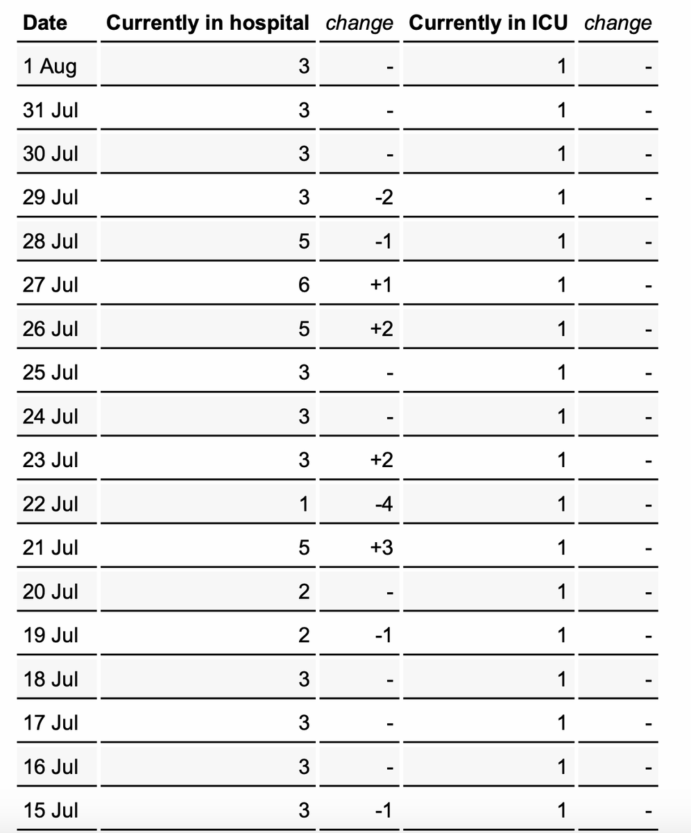 EricTopol's tweet image. How to build a Delta immunity wall.
The state with lowest rate of hospitalizations in the US Delta wave is the one with the highest vaccination (67% of 650,000 population).  
3 covid patients in the whole state of Vermont, 1 in ICU, past 2 weeks here
