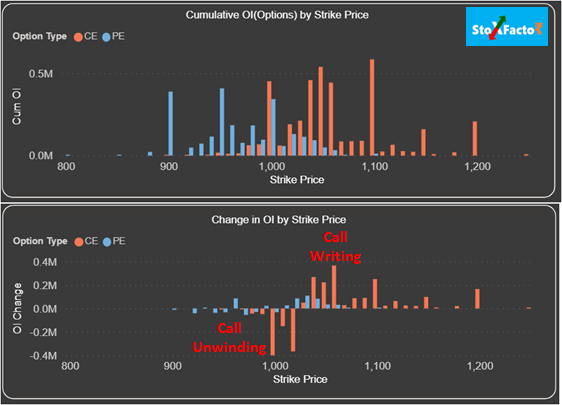 StoxFactor's tweet photo. #HCLTech shows how Calls r unwounded for price to move up &amp; new calls r written to create resistance. Max Call writing @ 1,100 but new writing done @ lower strike prices cud provide hurdle.

Analyze #nifty #banknifty #Futures &amp; #Options stocks for #OptionsTrading with #STOXFACTOR https://t.co/52KCaBYiXg