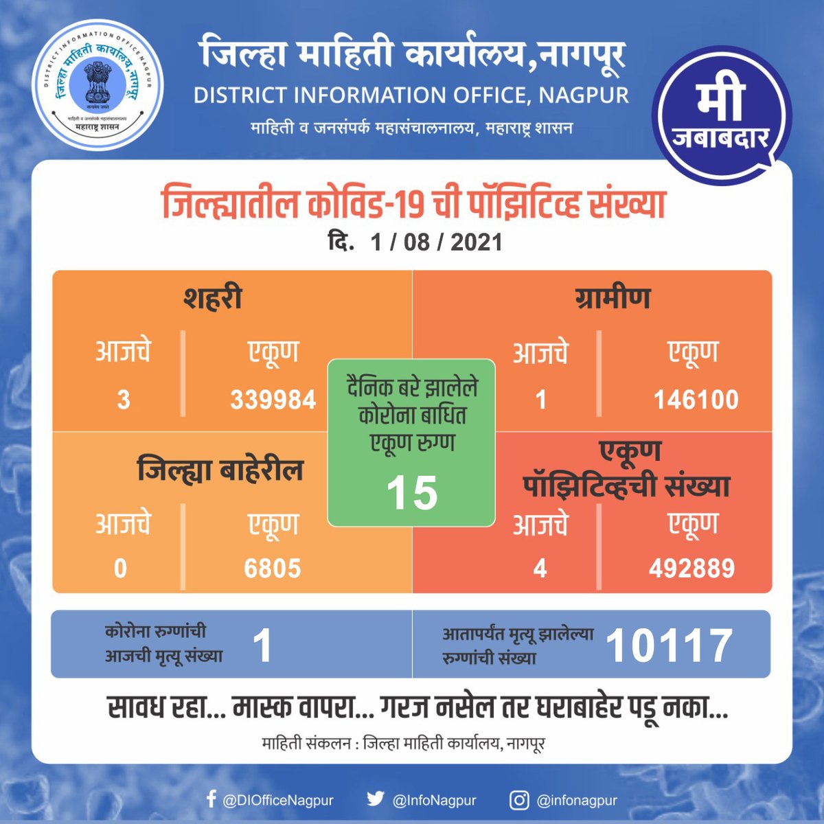 InfoNagpur's tweet photo. #CoronaUpdates : Nagpur District's today's status.
#नागपूर जिल्हयातील #कोरोना रुग्णांची रविवार, 1 ऑगस्ट 2021 रोजीची स्थिती....
#NagpurFightsCorona #Urban #Rural #COVIDUpdates #CoronaAlert #1August #Sundau #WarAgainstVirus #LargestVaccinationDrive #LetsBeatCovid19 #BreakTheChain https://t.co/2BK20Yvwxv