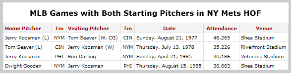 Richard Riegler (@richardriegler) on Twitter photo there have been 4 MLB games where both starting pitchers are members of NY #Mets Hall of Fame.
<a href="/HowieRose/">Howie Rose</a> #LGM there have been 4 MLB games where both starting pitchers are members of NY #Mets Hall of Fame.
<a href="/HowieRose/">Howie Rose</a> #LGM