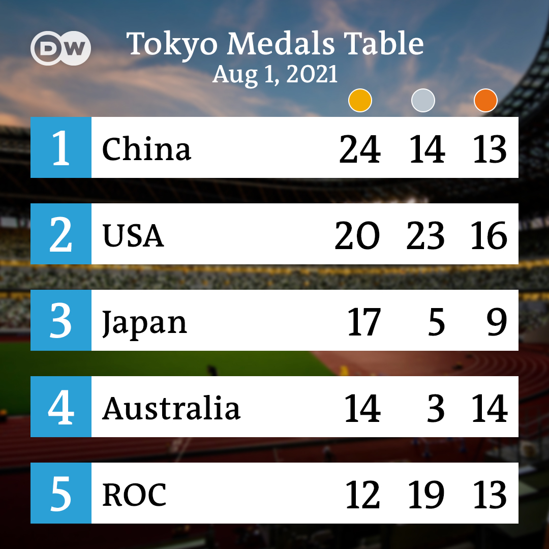 dw_sports's tweet photo. The US take the 2nd spot from hosts Japan!
#Tokyo2020 #MedalsTable https://t.co/t4Q8d6F2GW
