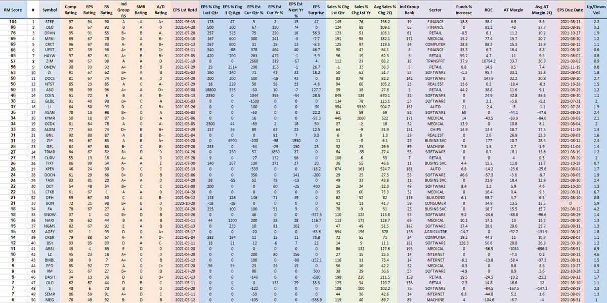 RichardMoglen's tweet photo. Fundamentally Ranked New IPOs as of 8-1-2021 
#IPOT50 #IBDPartner  (Must have IPOed since 1/1/2020)

Sorting Algorithm emphasizes EPS % change, Sales % Change, AT Margins, ROE, Group RS +more

Top 5 Trading Setups: https://t.co/uqNeB9sPC0

Data from @MarketSmith,  @IBDinvestors https://t.co/vevXYrCcEc