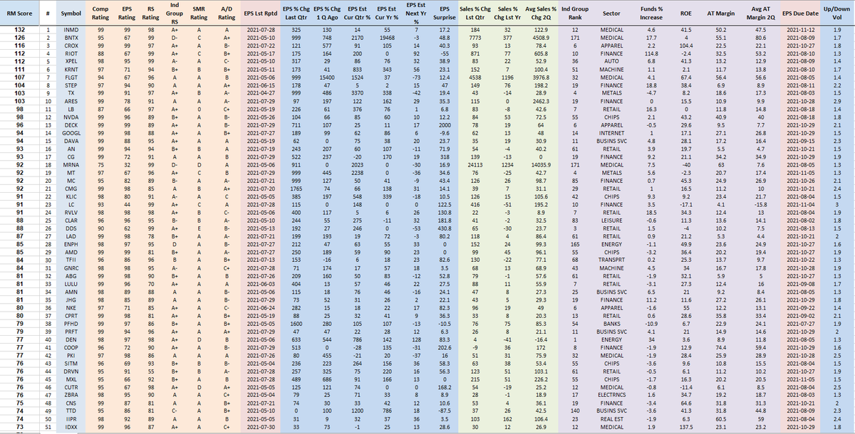 RichardMoglen's tweet photo. Performance Ranked Top 50 Stocks as of 8-1-2021 
#PERFT50 #IBDPartner 

Sorting Algorithm emphasizes Volume Accumulation and Weekly Closing Range

Top 5 Trading Books: https://t.co/SBymYWMQR0

Data from @MarketSmith , @IBDinvestors https://t.co/jiroDPV2JD
