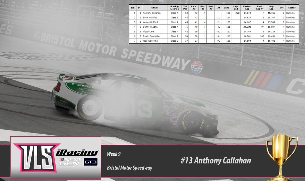 Congratulations to @CallahanARacing for taking the checkers at Friday night's VLS @iRacing League event at Bristol Motor Speedway!

#iRacing https://t.co/XxkGED3Nho