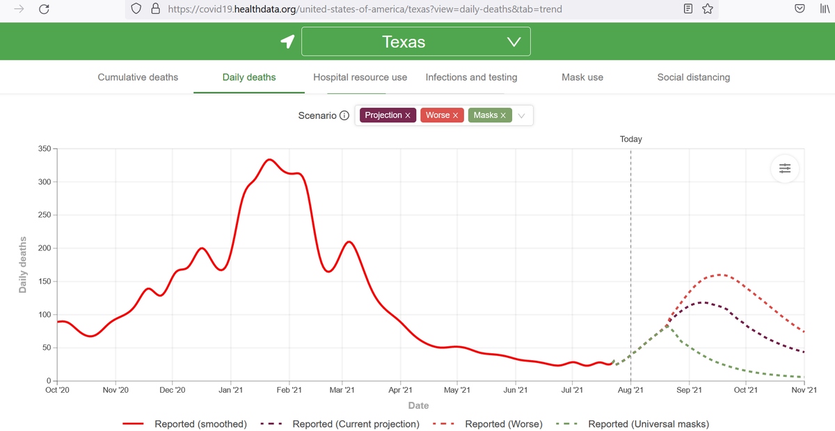 PeterHotez's tweet photo. Latest @IHME_UW projections on Texas COVID-19 daily deaths (y-axis) depending on how aggressively we implement masking https://t.co/1TCsZ1I2CX https://t.co/FHU8PDWZ0y