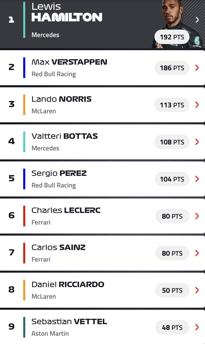 Max Verstappen verliest leiding in het kampioenschap aan Lewis Hamilton