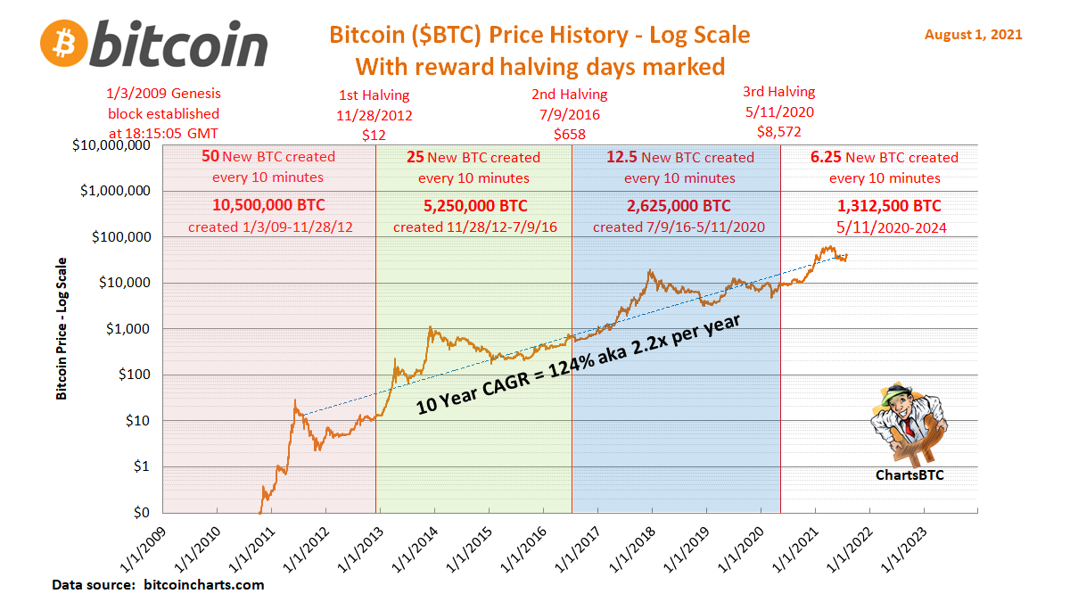 ChartsBtc's tweet photo. Compounding is your friend #Bitcoin 
CAGR = Compound Annual Growth Rate https://t.co/2eSHfL66n3