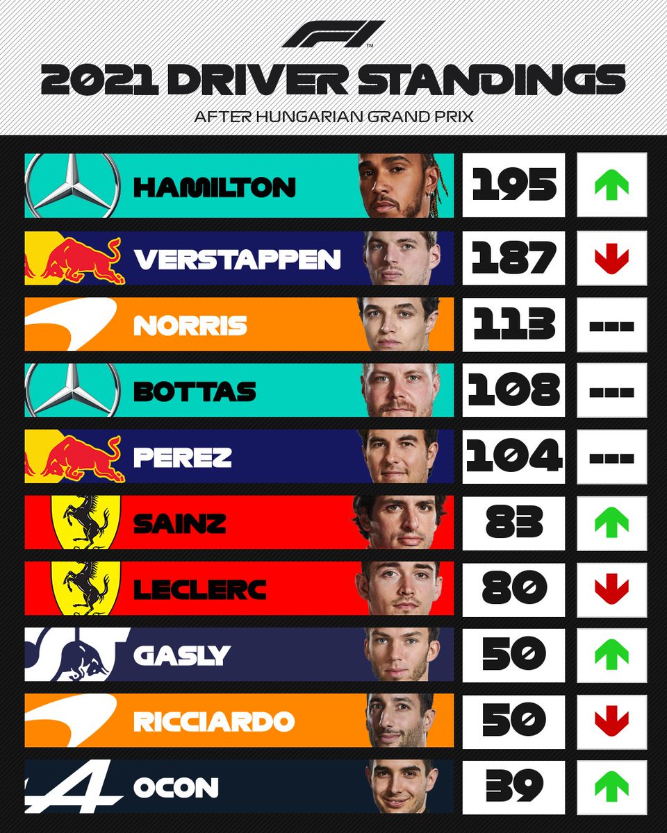 F1 Standings 2012