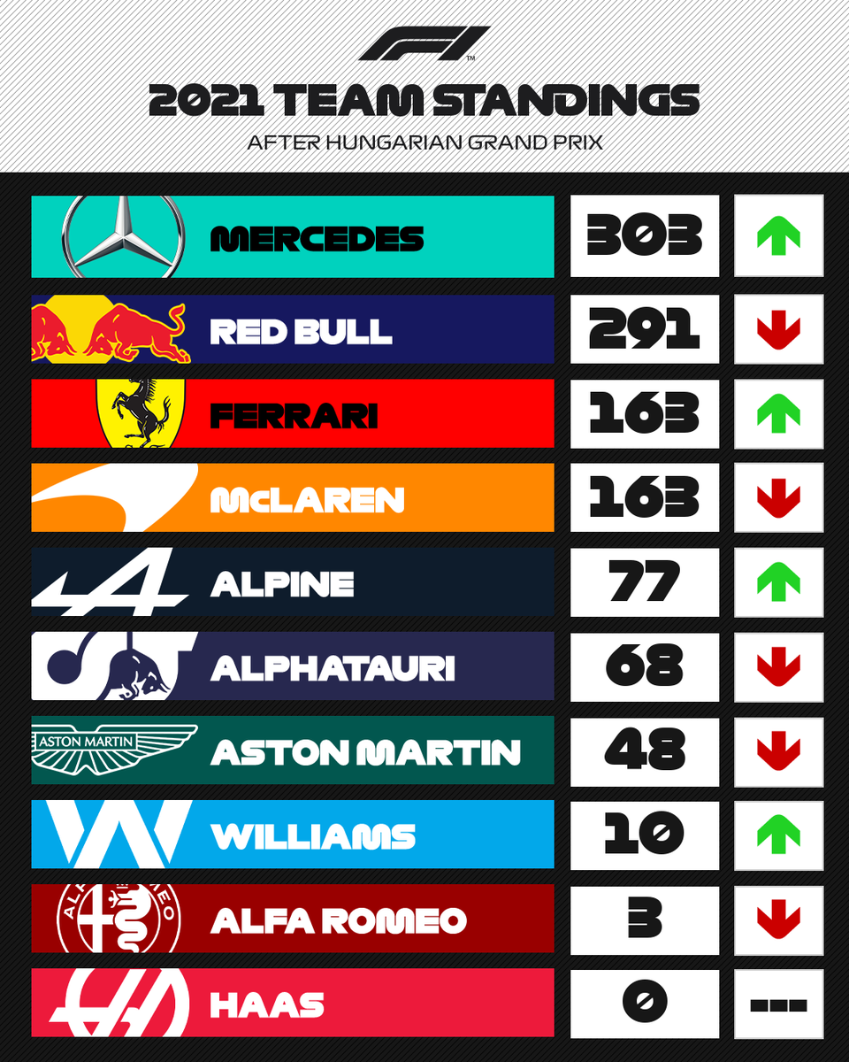 F1Track2021 on Twitter "Team Standings!…