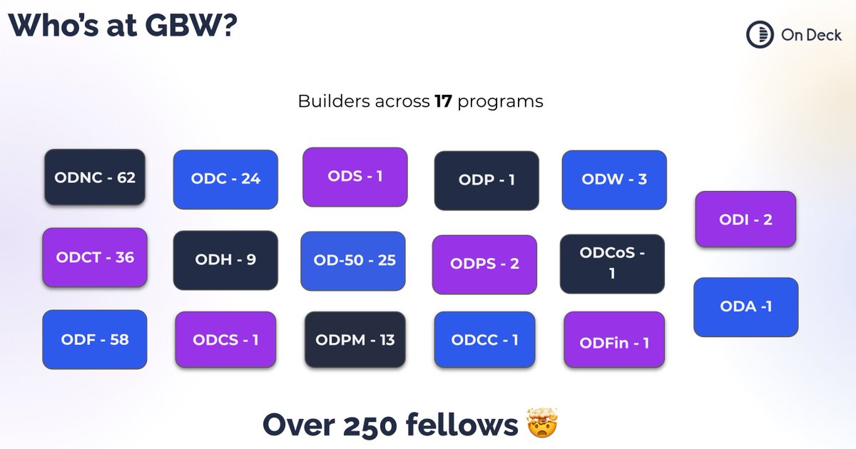 joinodf's tweet photo. We brought together:
- Builders from across 17 On Deck programs
- 250+ Fellows, globally-distributed
- 5 amazing partners @bubble, @softr_io, @Dell, @MiroHQ, and @glideapps https://t.co/bGi23hFmPN