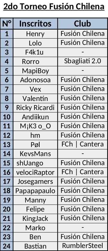 #FCh | TORNEO INTERNO 🏆

Tras un breve descanso, iniciamos la segunda edición del Torneo Fusión Chilena. 😎

24 participantes que saldrán con todo a la cancha. 🦁⚽️

¿Quién será el campeón de esta edición? 🤔

¡Buena suerte, pichangueros! 🔥

#LlegóFCh 🇨🇱