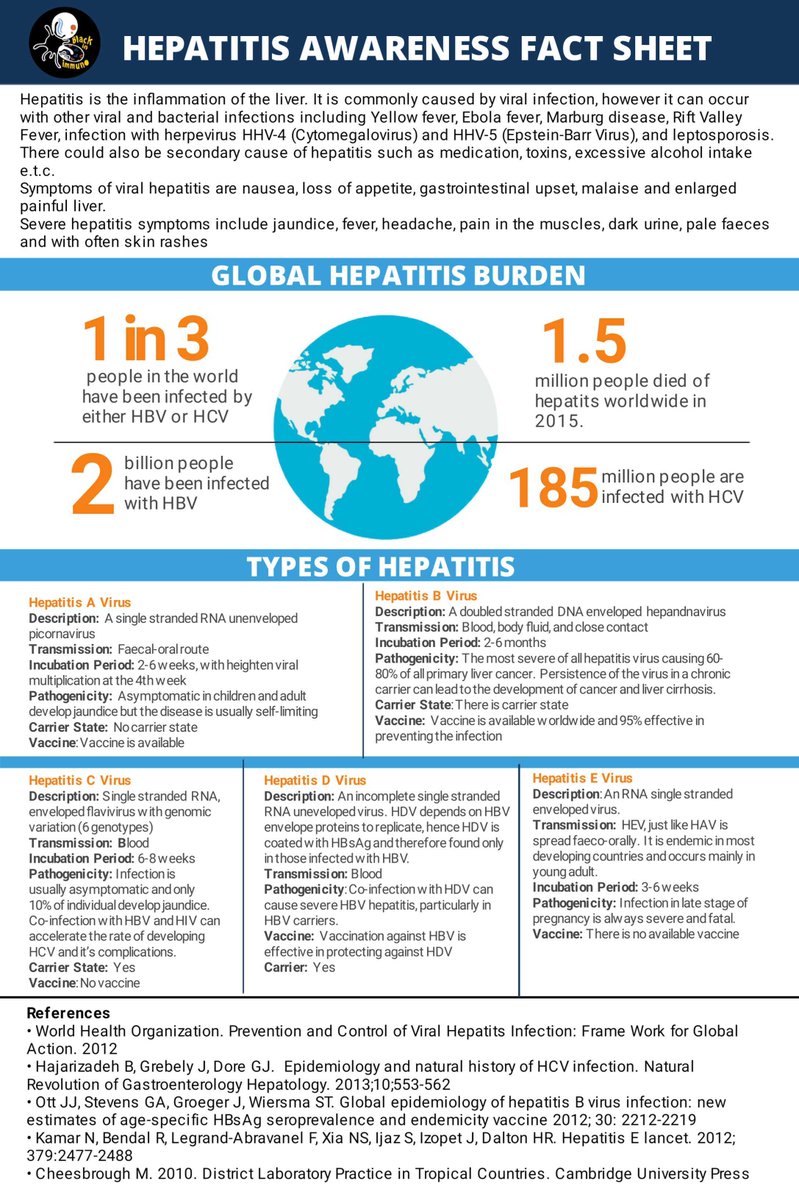 Did you know that 1 out of 3 people worldwide have been infected by HBV or HCV?

To this day, Hepatitis is still a leading cause of mortality.

Here is a Fact Sheet describing the disease &amp; each viruses.

Please share and retweet!

#WorldHepatitisDay 
#BlackInImmuno
#BlackInMicro