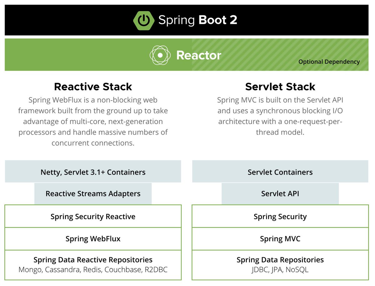 Are you still deciding between #SpringBoot Reactive stack vs. Servlet stack? 

#Microservices #Reactive #Serverless #ApplicationArchitecture

Try out Reactive stack - with #Netty behind the scenes, you will not get disappointed 👍