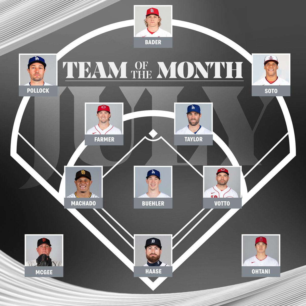 [分享] MLB 7月 Team of the month