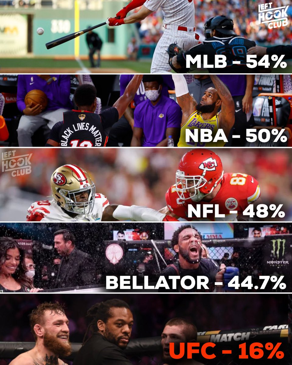 cappercrypto's tweet image. The % of revenue paid to their athletes by each league/organisation…

Does UFC fighter pay need to be increased??