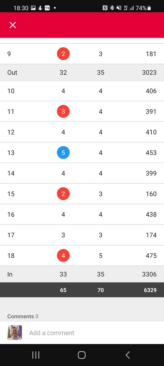 AdrianEvansGolf's tweet photo. OMG! That's about as good as it gets for me! 65 (-5) at @SonningGolfClub this afternoon. A huge thank you to #RichardEdwardsGolf for improving my ball flight immensely! (Eliminated the left side totally👍🏻). #Golf #TeamMizuno #MP20 #T20 #TeamTitleist #ProV1 #TPICertified @MyTPI https://t.co/N3NRI1DBp1