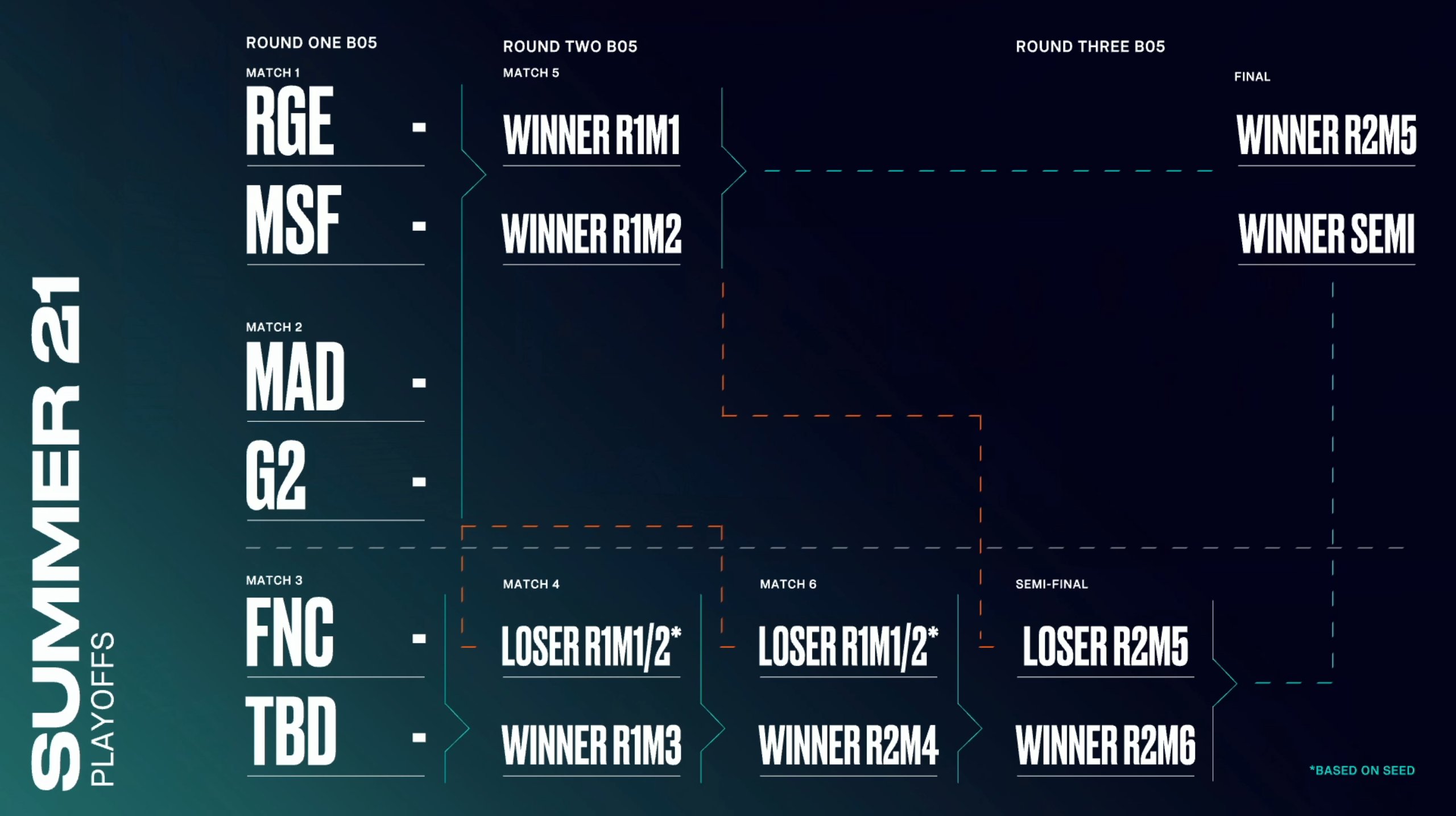 LEC on Twitter "The 2021 LEC Summer Playoffs Bracket! https//t.co