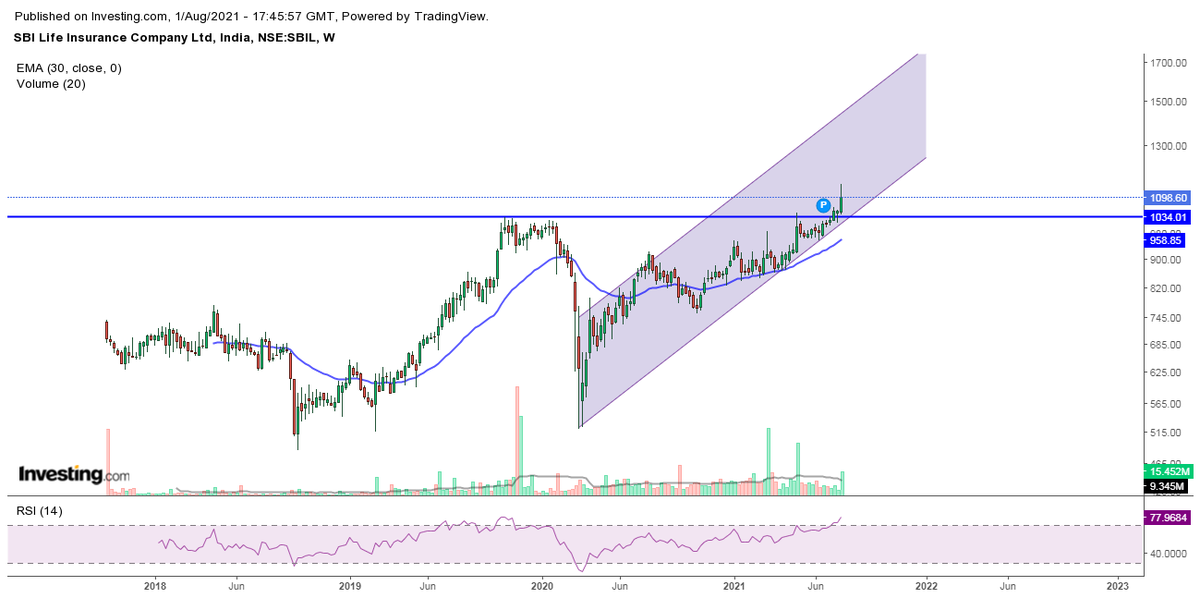 BengaluruTrader's tweet photo. #sbilife : Looks good from here.
#Analysis_Only https://t.co/uglN5LBjis