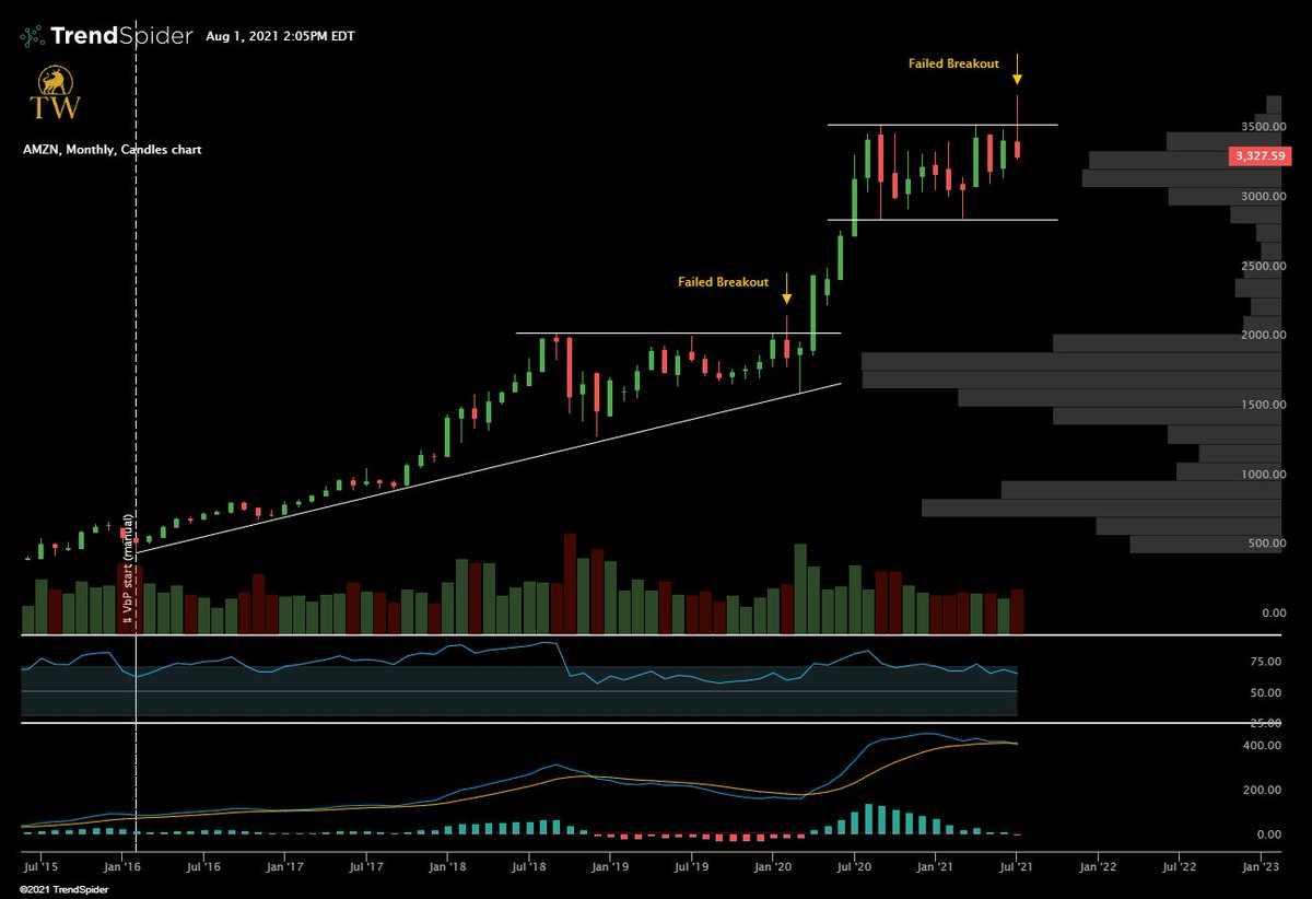 ThetaWarrior's tweet photo. $AMZN Monthly failed breakout. Stock is back in the timeout zone.

Not a prediction but this is all seems very similar.. https://t.co/0DxWwHauqa