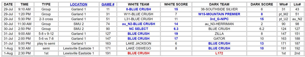 Combined Team of Blue Crush/Chehalem/Willamette Valley Boys 18U playing in Championship 🏆 Game of Gold Bracket at @USAWP JO Session 3 Tournament in Texas.