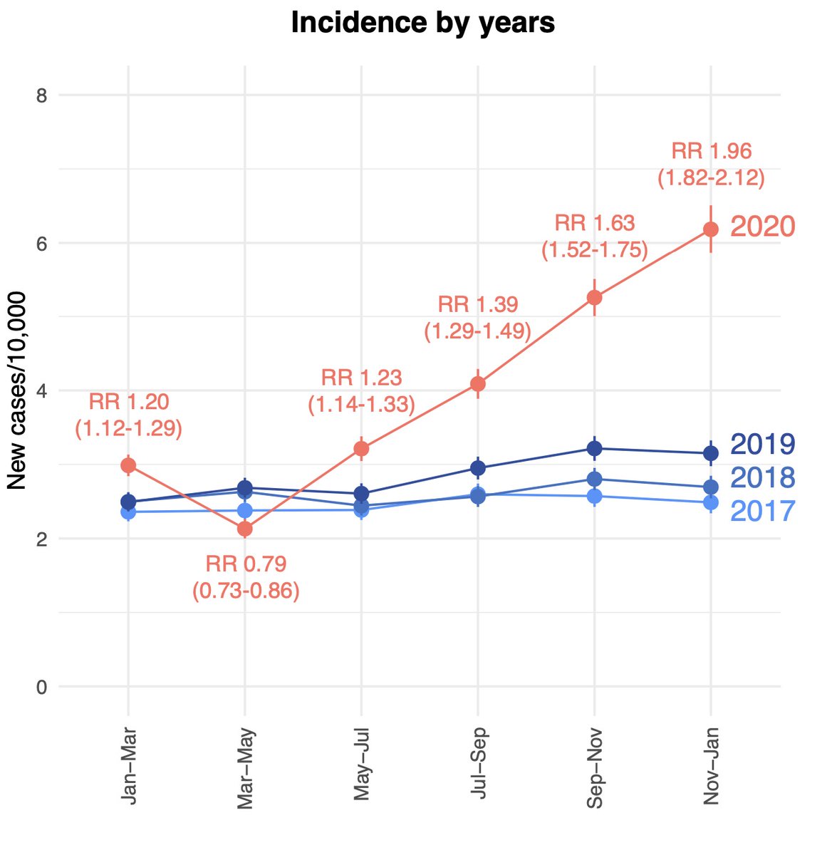 Maxime Taquet (@maximetaquet) on Twitter photo Data from 5 million young people shows incidence of eating disorders has increased staggeringly during the pandemic (+15% vs. 2019) and patients' outcomes have worsened. 🧵Paper in <a href="/TheBJPsych/">BJPsych Journals</a> with <a href="/UniofOxford/">University of Oxford</a> <a href="/OxPsychiatry/">Oxford Psychiatry</a> <a href="/OxHealthBRC/">Oxford Health Biomedical Research Centre</a> <a href="/OxfordHealthNHS/">Oxford Health NHS FT</a> cambridge.org/core/journals/… Data from 5 million young people shows incidence of eating disorders has increased staggeringly during the pandemic (+15% vs. 2019) and patients' outcomes have worsened. 🧵Paper in <a href="/TheBJPsych/">BJPsych Journals</a> with <a href="/UniofOxford/">University of Oxford</a> <a href="/OxPsychiatry/">Oxford Psychiatry</a> <a href="/OxHealthBRC/">Oxford Health Biomedical Research Centre</a> <a href="/OxfordHealthNHS/">Oxford Health NHS FT</a> cambridge.org/core/journals/…