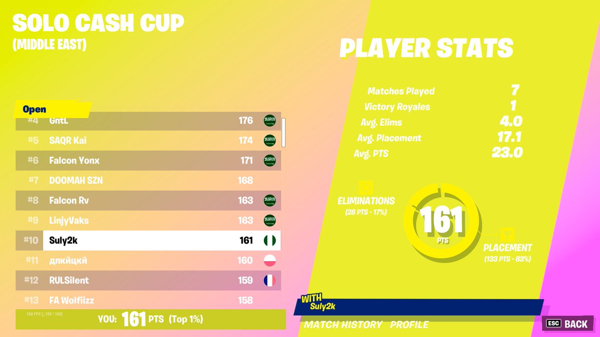 10th in the solo cash cup
Started 45 mins late
<a href="/LND_Esp/">Legends Esports | LND</a>