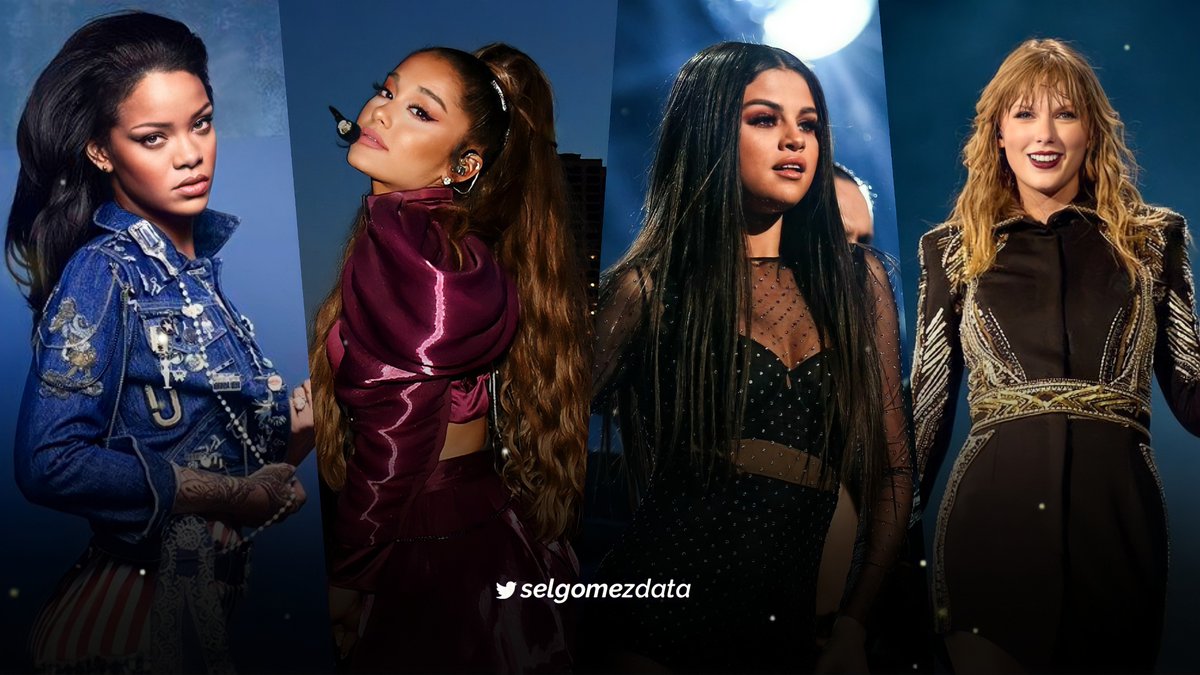 selgomezdata's tweet image. Most Followed female artists across all platforms in the HISTORY: 

#1. Ariana Grande — 548M 
#2. Selena Gomez — 506M 
#3. Taylor Swift — 429M
#4. Rihanna — 404M