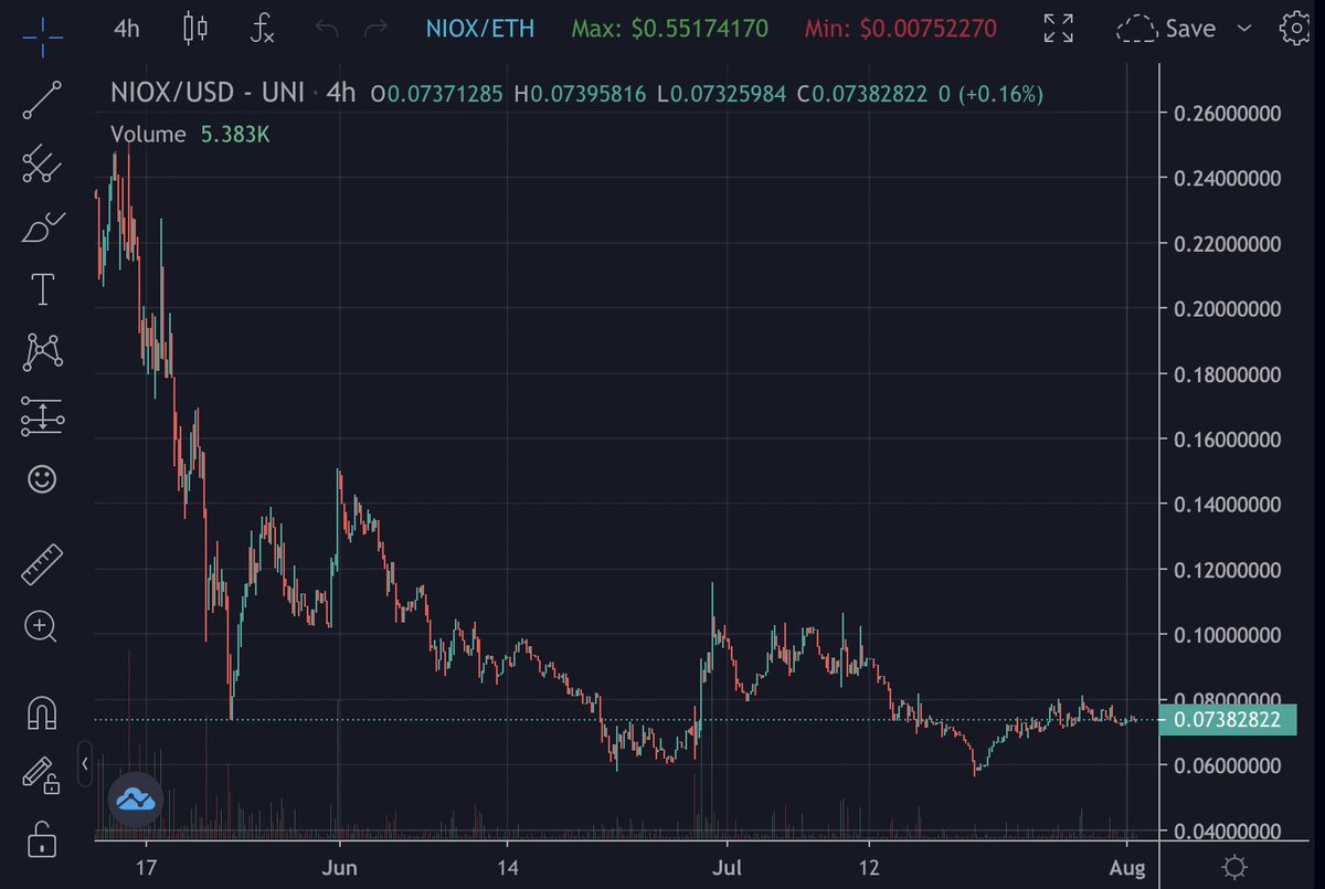 Nitramydes's tweet image. $NIOX is up barely 20% since market crash lows, but that's due for a change in August with all the news 👇

👉Lower tier staking
👉New UI for Market Maker bot with new features
👉Smartdex 2.0
👉Big liquidity mining campaign on @cryptocom $CRO
and more

Fasten your seatbelts 🚀