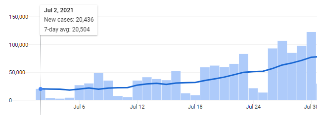 Pokémon GO has reverted spin distances in the US as the COVID-19 delta variant sweeps across the country. Below is America's last 30 days. Shame on <a href="/NianticLabs/">Niantic</a>. RT and show them that fans' health should take priority!
