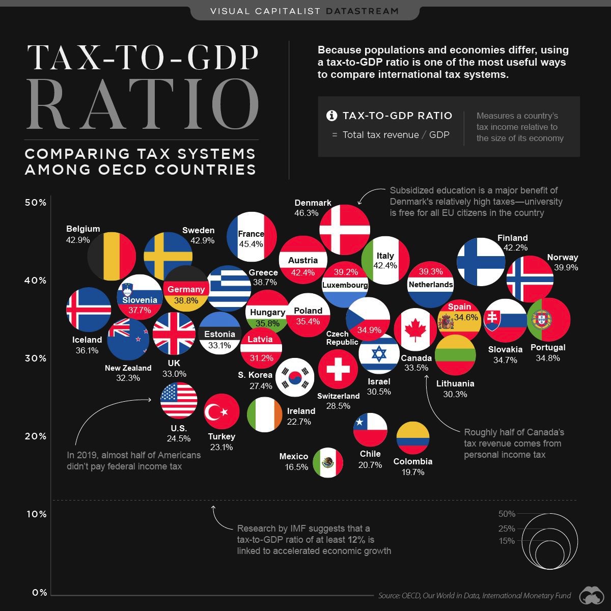 CR mirne nad prumerem.Problem nejsou nizke dane ci mnoho danovych vyjimek,ale maly HDP a (ne)efektivita statni spravy