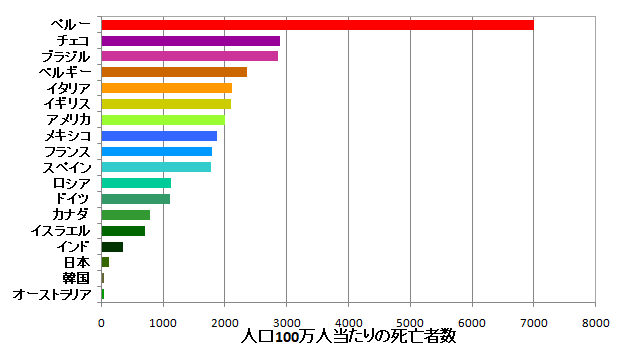 E Takaqu 新型コロナ 人口100万人当りの死亡者数 8 1時点 死亡人 6993 25 2854 2356 2115 91 1992 1873 1118 17 1768