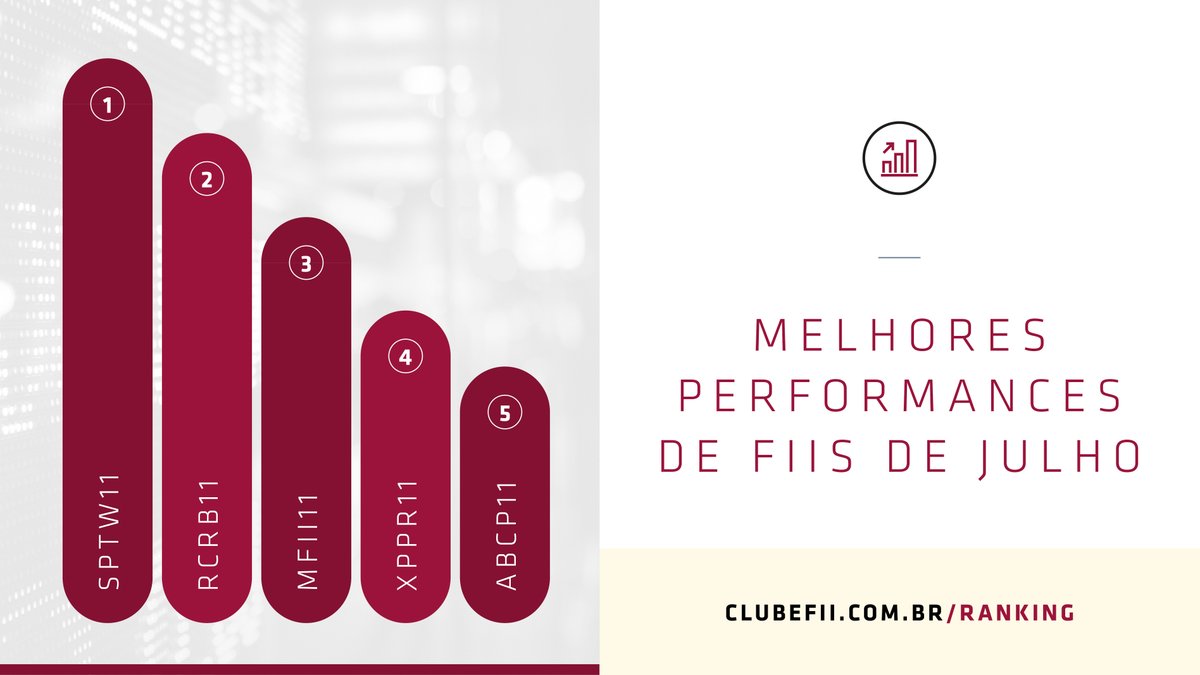 ClubeFII's tweet photo. Melhores performances do IFIX de Julho: (SPTW11: 23,19%);(RCRB11: 11,55%); (MFII11: 10,55%); (XPPR11: 9,02%) e (ABCP11: 8,62%).
Confira o ranking de julho:
https://t.co/JMx5HN6TJf
#Ranking #B3 #SPTW11 #RCRB11 #MFII11 #XPPR11 #ABCP11 https://t.co/fwQsvi9QtZ