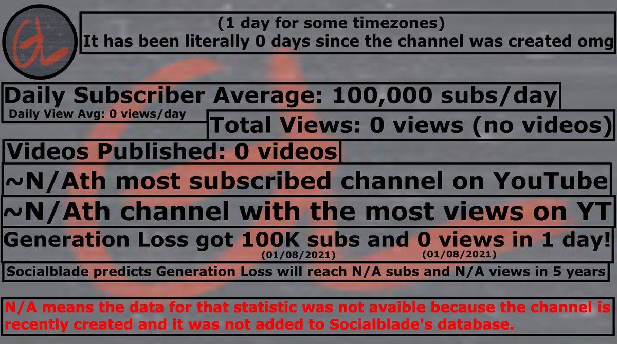 YT_Statistics's tweet photo. Congratulations to Generation Loss (@Generationloss1) for reaching 100,000 subscribers on YouTube! The milestone reached at 7:13PM on 01/08/2021 UTC.

Some statistics about Generation Loss is in the other picture! :]
Link: https://t.co/hT7PoWms8c #GenerationLoss #Ranboo #YouTube https://t.co/BCUu1eimxr