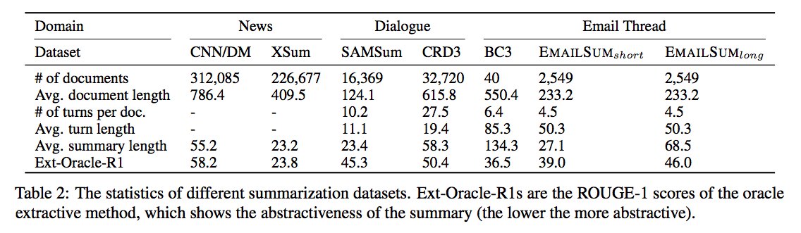 byryuer's tweet photo. Hi #ACL2021nlp, check out our new work “EmailSum: Abstractive Email Thread Summarization” (11-12p ET Aug4 Wed 15D). 😀

w @real_Asli @JianfengGao0217 @MohitBan47 (@uncnlp+@MSFTResearch)

https://t.co/estXVP6b7N
Github: https://t.co/tBQJ2Nyru7 
Video: https://t.co/enSOSBYpXV

🧵⬇️ https://t.co/tPKTRoRa2p