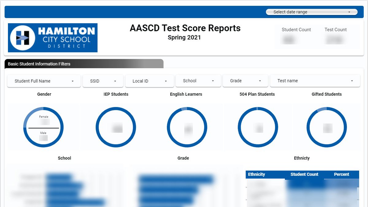 Completed a new GDS AASCD Score Report Dashboard for HCSD's Special Ed Team.  Construction of a demo data set is in progress. A template for Ohio Schools is COMING SOON.  @OHEducation #Edtech #ohedchat #DataStudio #BigBlueOnTheMove