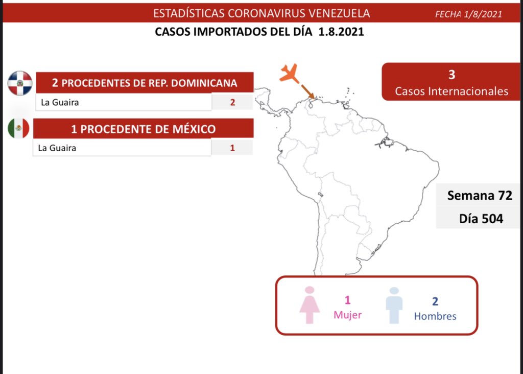 delcyrodriguezv's tweet photo. 1/6 La Comisión Presidencial para la Prevención, Atención y Control de la #COVID19 informa que en las últimas horas se registró un total de 907 nuevos contagios en Venezuela (904 casos de transmisión comunitaria y 3 casos importados). https://t.co/Xcl4w3vCUl