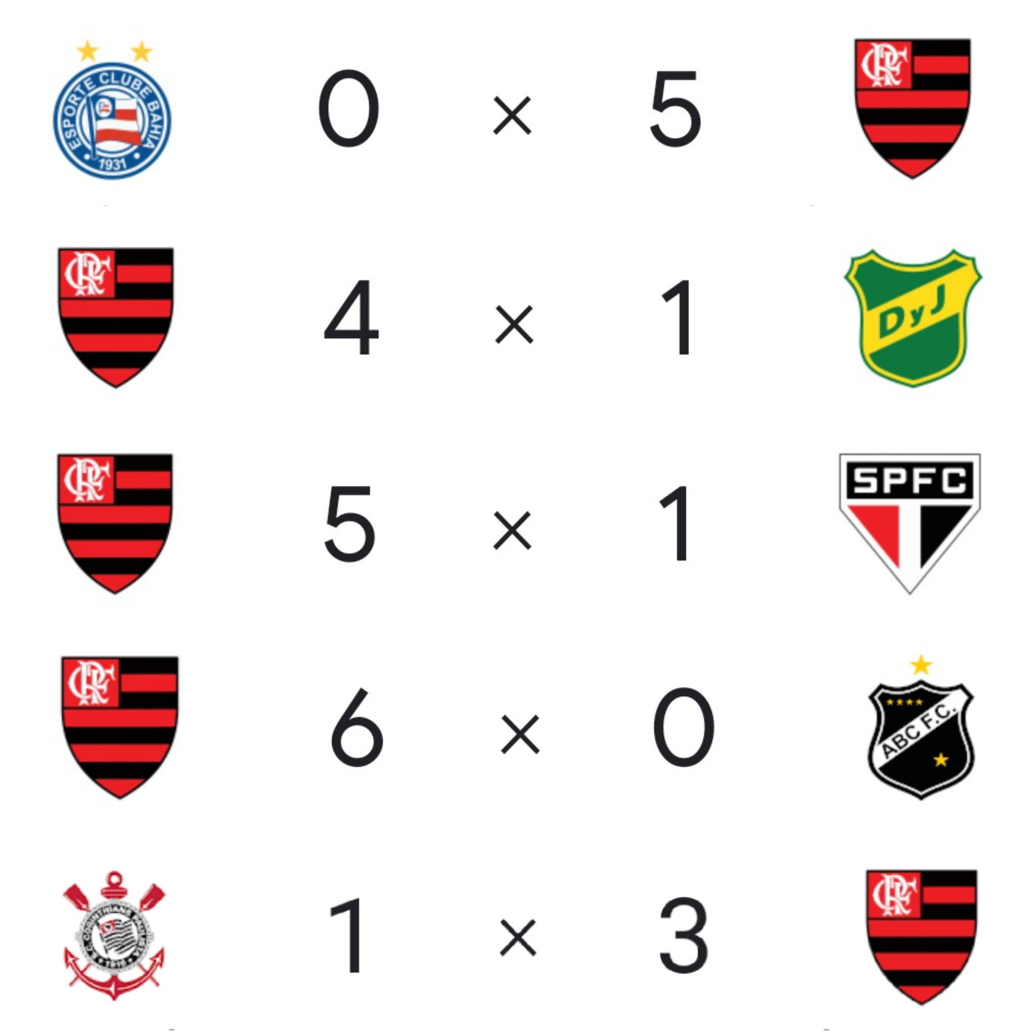 Sala12 on X: O Flamengo marcou VINTE GOLS nos últimos 4 jogos. Surreal.   / X