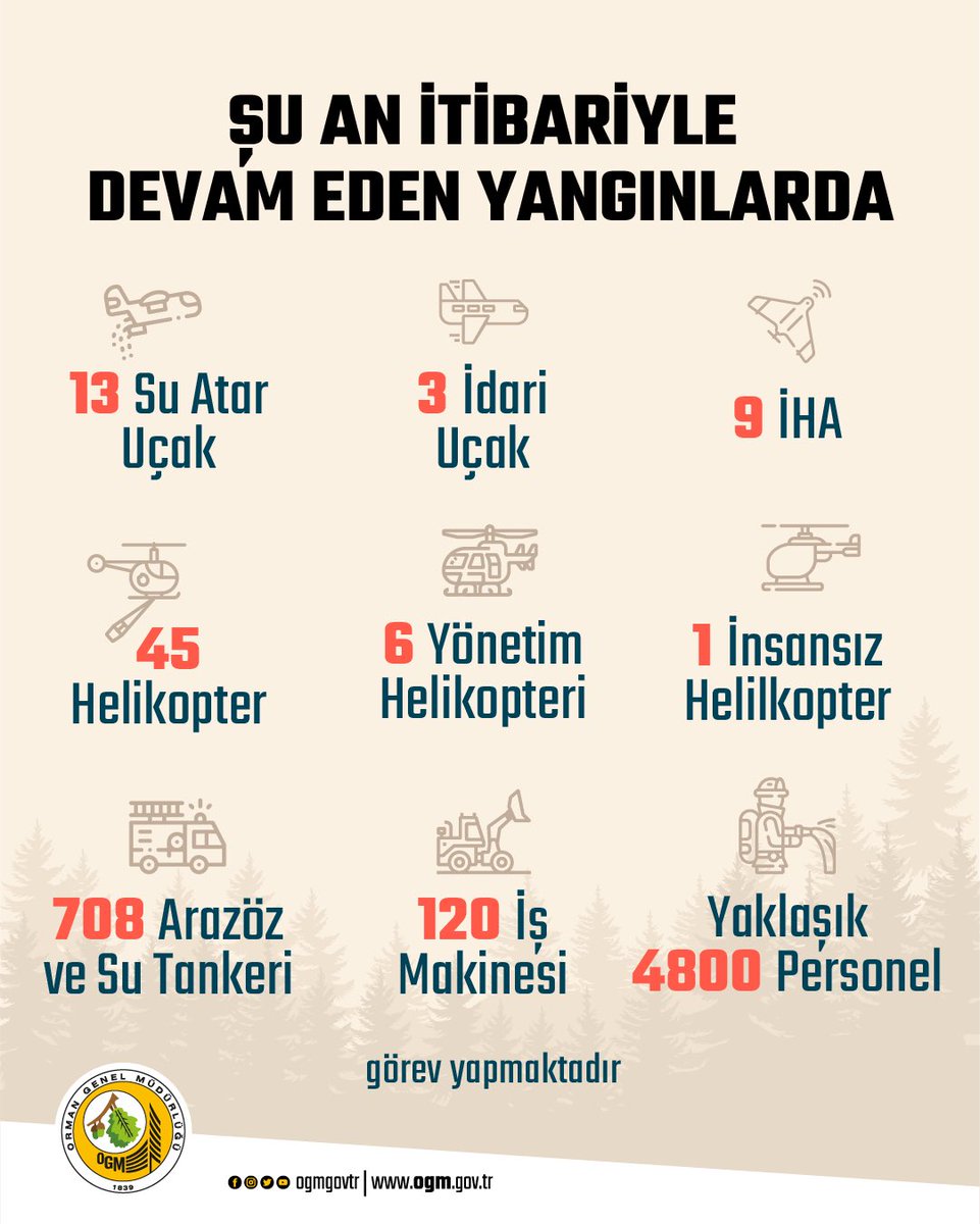 Ülkemizdeki orman yangınlarıyla topyekün savaşıyoruz.

Son 5 günde 32 ilde 119 orman yangını KONTROL ALTINA ALDIK.

13 su atar, 3 idari uçak
9 İHA
45 helikopter
6 yönetim helikopteri
1 insansız helikopter
708 arazöz ve su tankeri
120 iş makinası
4800 #OrmanınKahramanları görevde.