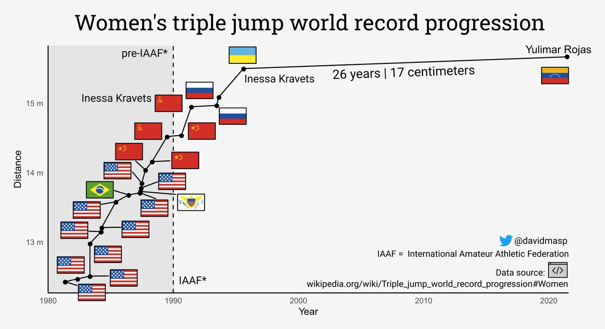 After 26 years, Yulimar Rojas breaks the world record in women's triple jump with "only" 17 centimeters gain 🥇
#Olympics  #YulimarRojas #dataviz