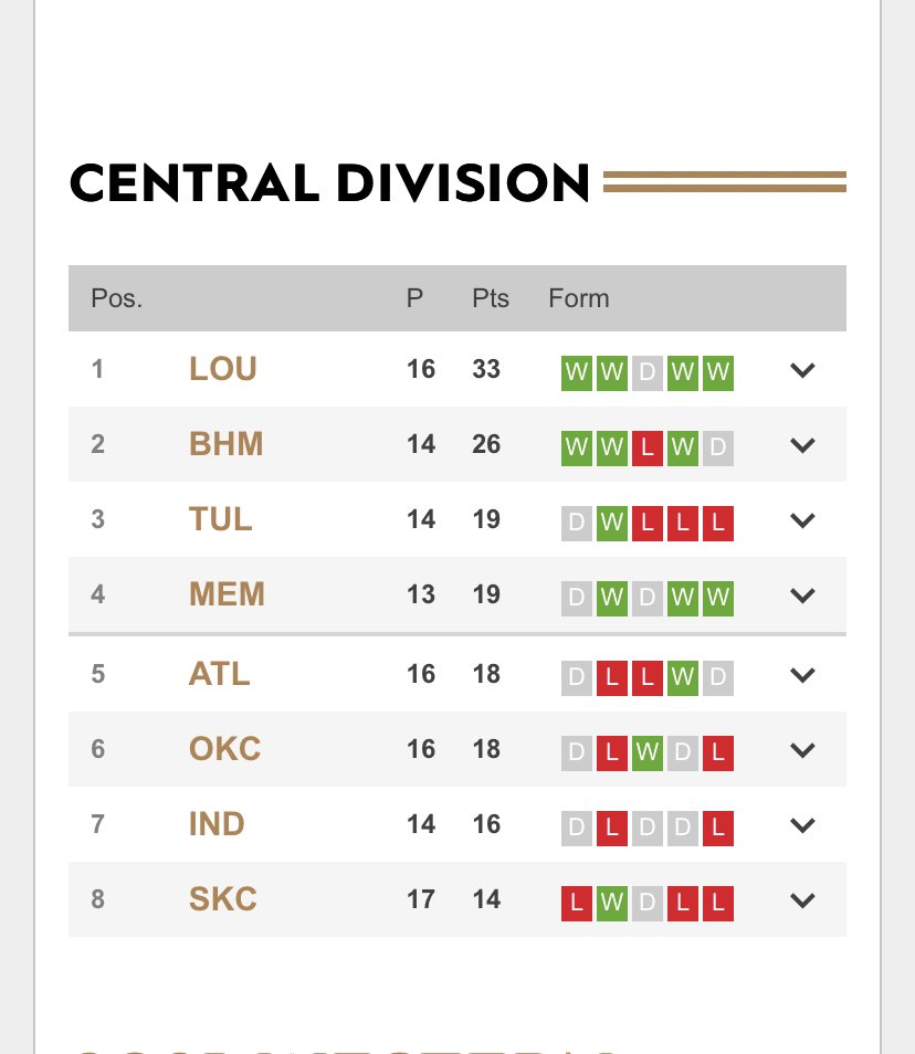 awsomehog1's tweet photo. When they announced the team I started looking for a job at the stadium. 4 years later after a long Sunday baseball game I get home to see that 901 is finally in a playoff spot. Means more to me than I thought it woul… #DefendMemphis #901fc https://t.co/flCBZjp8yB