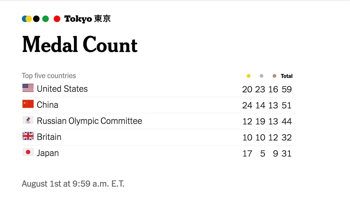 Olympics medal count