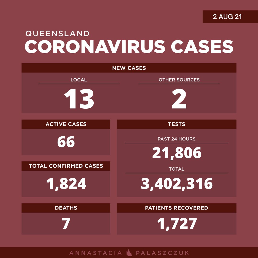 Annastacia Palaszczuk on Twitter "Monday 2 August coronavirus cases