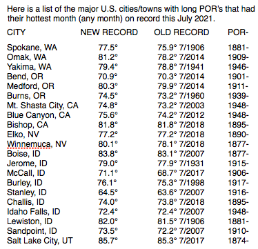 According to an email from weather historian Chris Burt, 21 U.S. cities with a long-term period of record (POR) set their record for all-time hottest month in history in July 2021. Really amazing to see Omak, WA, crush its previous hottest month by a full 3°F: