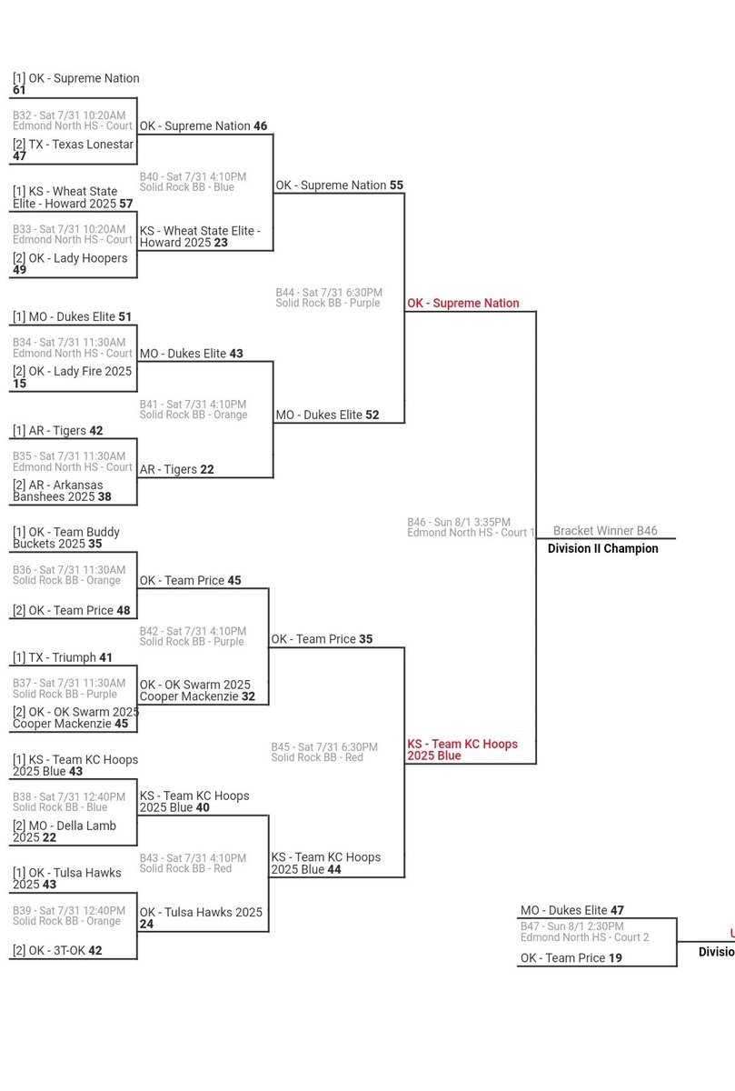 teamKChoops's tweet photo. Team KC Hoops 2025 Blue @MAYBbasketball National Tournament Champs! 
Down 3 at half, back and forth all 2nd half. Iced it with FTs and solid defense the last 2 mins
@MathewsStephon / Dan Durr https://t.co/aHKflIXI5i