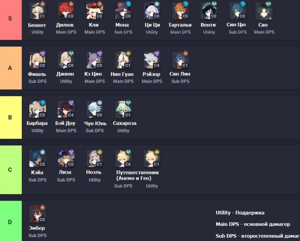 тир лист героев геншин. топ персонажей геншин тест. персы из геншин импакт имена. персонажи из геншина и их названия. тир лист геншин импакт 2.