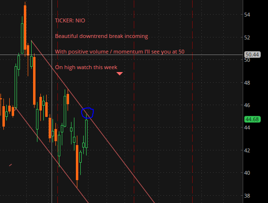TeamBullTrading's tweet photo. NIO
On heavy watch for a downward trend break
Validated on daily and weekly chart
If we confirm, we gonna feast on this one
#SMALLACCOUNTLOVE #stocks https://t.co/cT0SPnJEtF